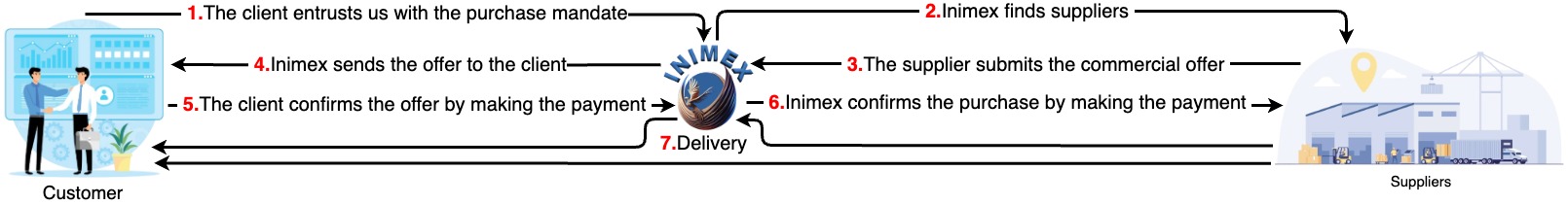 Circuit mandat d'achat