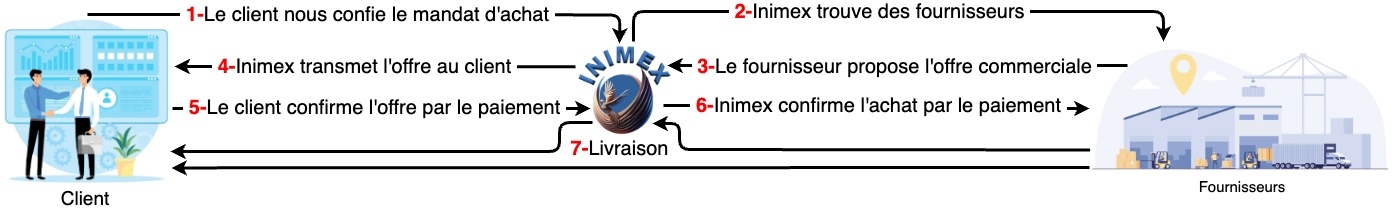 Circuit mandat d'achat